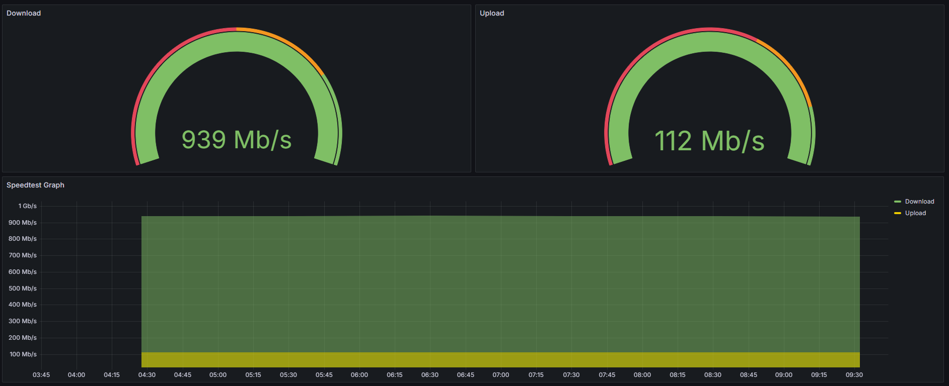 Post Upgrade - 6 Hour Average